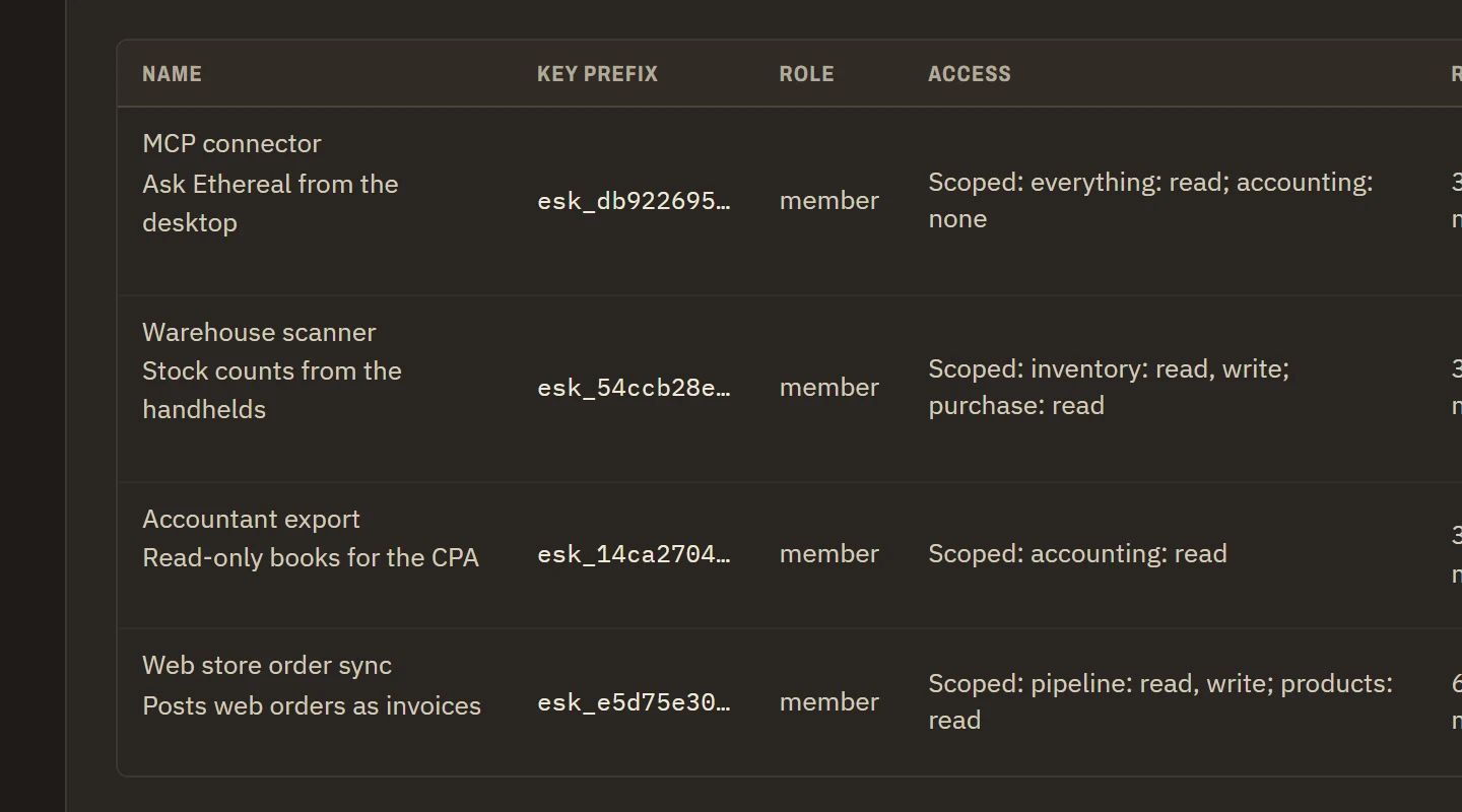 API keys in Ethereal EBS, each scoped to its own modules: a warehouse scanner with inventory access, an accountant's read-only export, and a web store order sync limited to pipeline and products