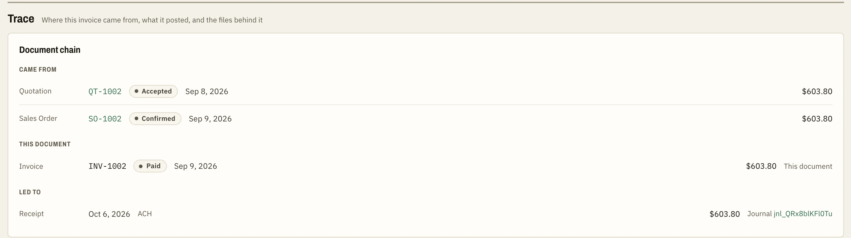 The invoice that entry opens: its quotation and sales order above it, marked Paid, with the receipt that cleared it below