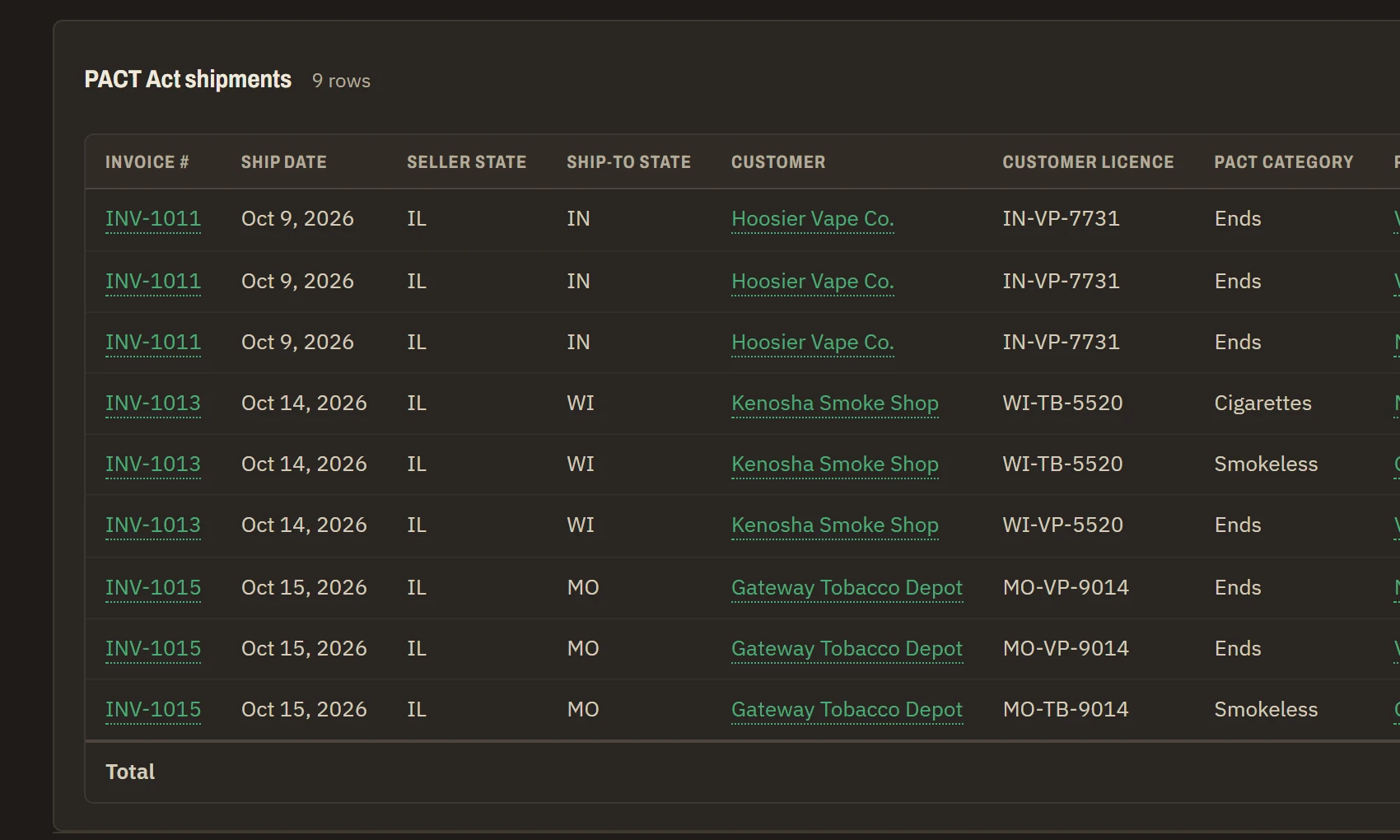 A PACT Act shipments report: invoices shipped from Illinois to customers in Indiana, Wisconsin and Missouri, with each customer's licence and PACT category