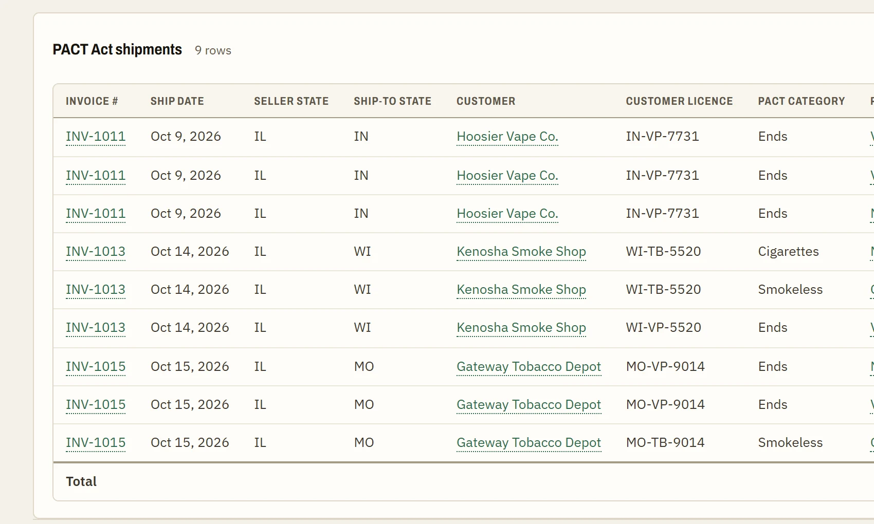 A PACT Act shipments report: invoices shipped from Illinois to customers in Indiana, Wisconsin and Missouri, with each customer's licence and PACT category