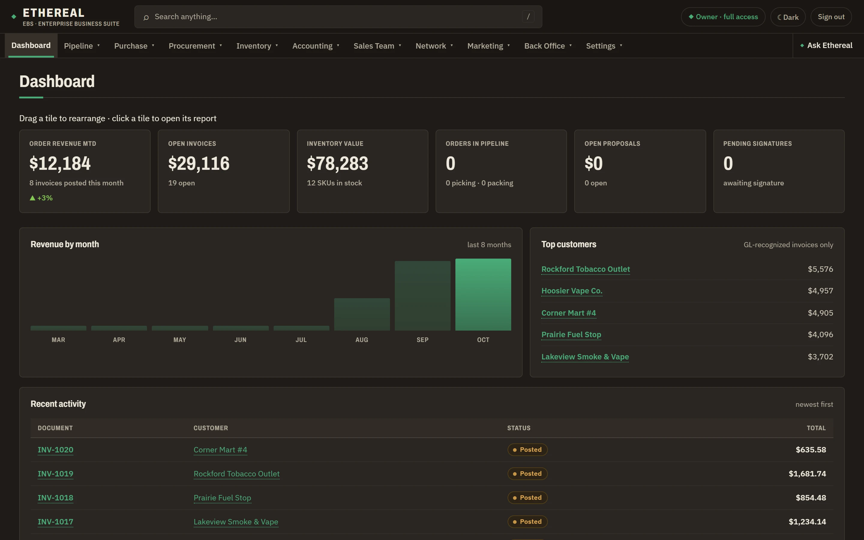 The Ethereal EBS dashboard for a demo wholesaler: order revenue, open invoices, inventory value and orders in the pipeline, with revenue by month and top customers